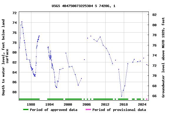 Graph of groundwater level data at USGS 404750073225304 S 74286. 1