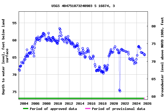 Graph of groundwater level data at USGS 404751073240903 S 16874. 3