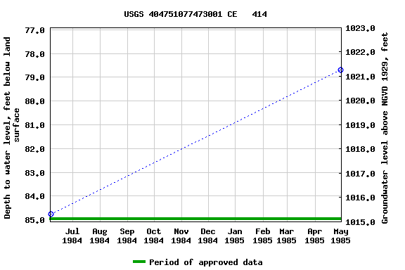 Graph of groundwater level data at USGS 404751077473001 CE   414