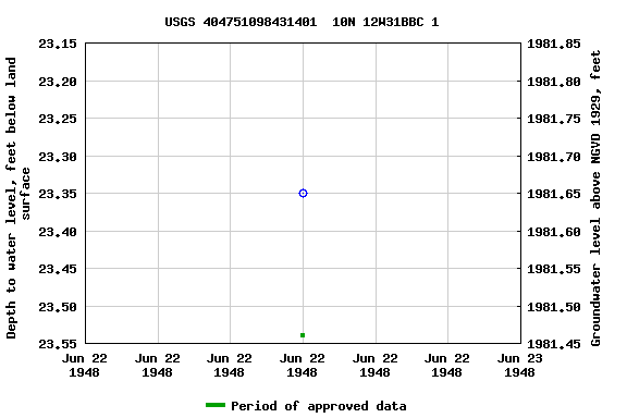 Graph of groundwater level data at USGS 404751098431401  10N 12W31BBC 1