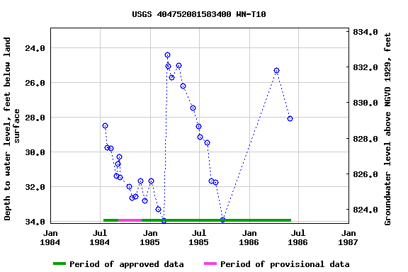 Graph of groundwater level data at USGS 404752081583400 WN-T10