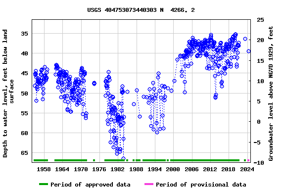 Graph of groundwater level data at USGS 404753073440303 N  4266. 2