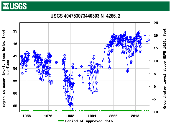 Graph of groundwater level data at USGS 404753073440303 N  4266. 2