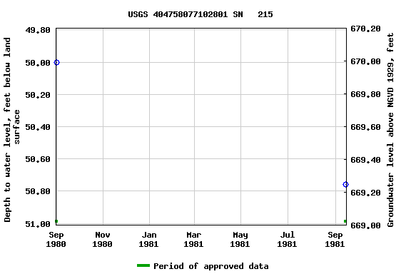 Graph of groundwater level data at USGS 404758077102801 SN   215