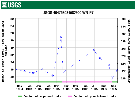 Graph of groundwater level data at USGS 404758081582900 WN-P7