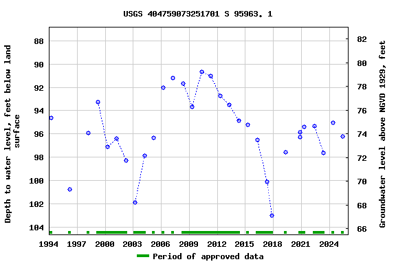 Graph of groundwater level data at USGS 404759073251701 S 95963. 1