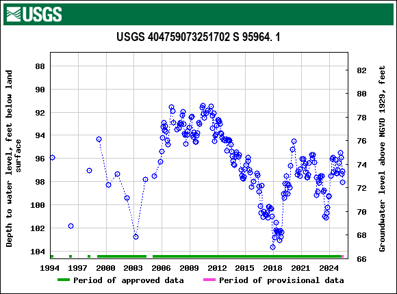 Graph of groundwater level data at USGS 404759073251702 S 95964. 1