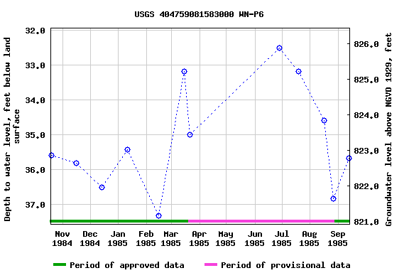 Graph of groundwater level data at USGS 404759081583000 WN-P6