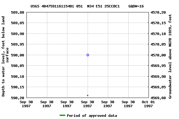 Graph of groundwater level data at USGS 404759116115401 051  N34 E51 25CCBC1    GQDW-16