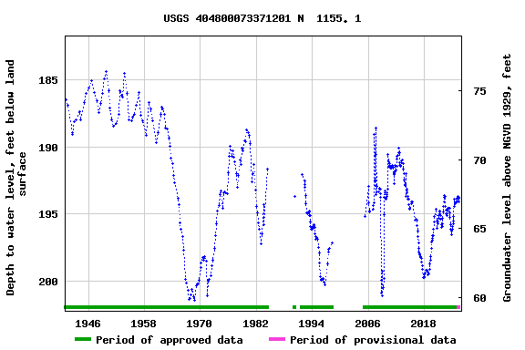 Graph of groundwater level data at USGS 404800073371201 N  1155. 1