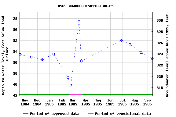 Graph of groundwater level data at USGS 404800081583100 WN-P5