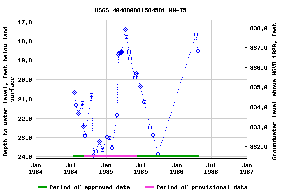 Graph of groundwater level data at USGS 404800081584501 WN-T5