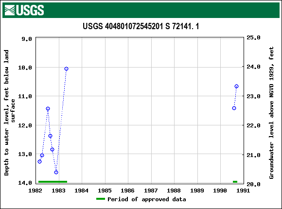 Graph of groundwater level data at USGS 404801072545201 S 72141. 1