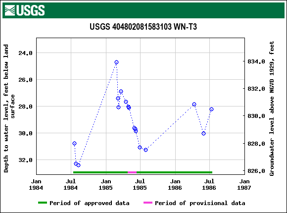 Graph of groundwater level data at USGS 404802081583103 WN-T3