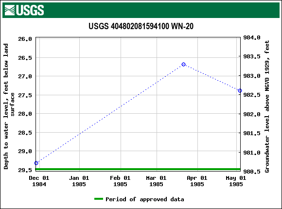 Graph of groundwater level data at USGS 404802081594100 WN-20