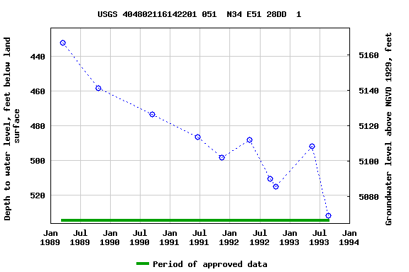 Graph of groundwater level data at USGS 404802116142201 051  N34 E51 28DD  1