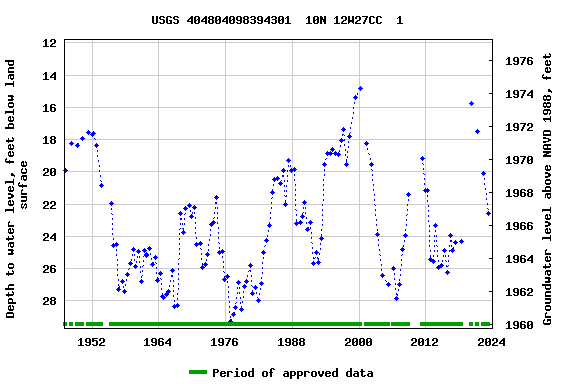Graph of groundwater level data at USGS 404804098394301  10N 12W27CC  1
