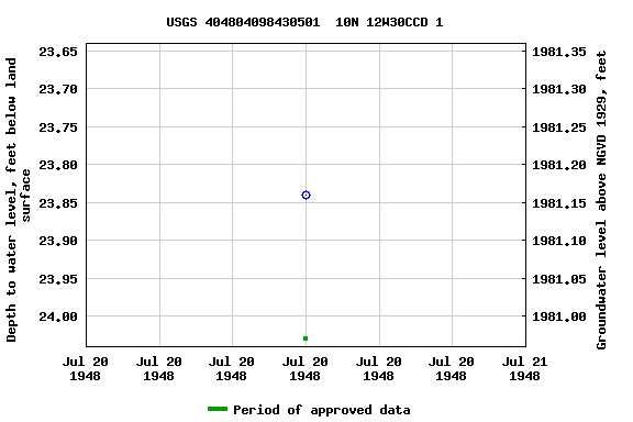 Graph of groundwater level data at USGS 404804098430501  10N 12W30CCD 1