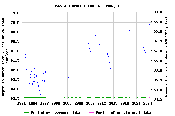Graph of groundwater level data at USGS 404805073401001 N  9906. 1