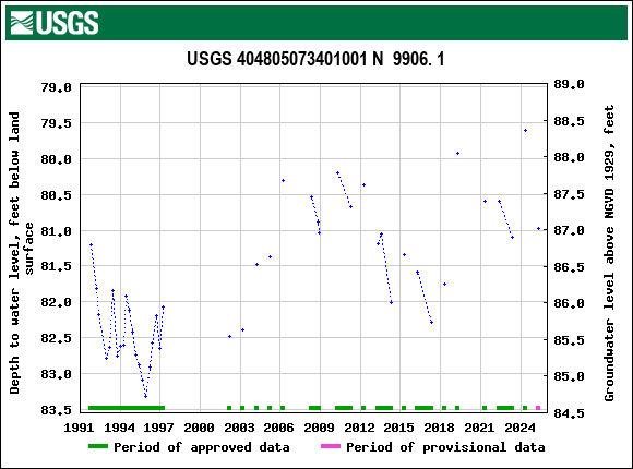 Graph of groundwater level data at USGS 404805073401001 N  9906. 1