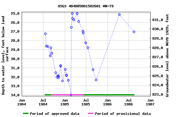 Graph of groundwater level data at USGS 404805081582601 WN-T9