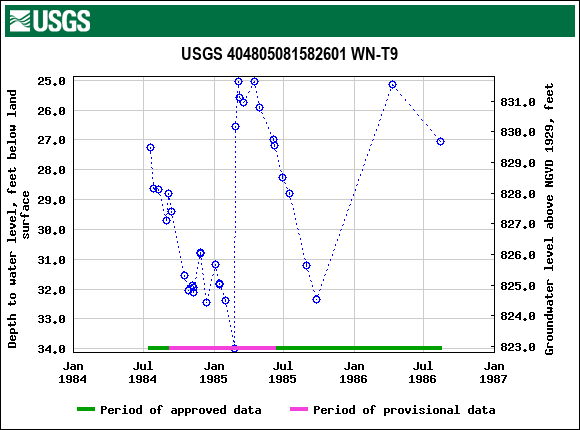 Graph of groundwater level data at USGS 404805081582601 WN-T9