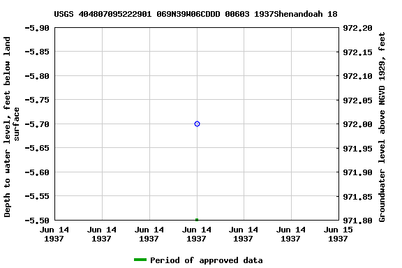 Graph of groundwater level data at USGS 404807095222901 069N39W06CDDD 00603 1937Shenandoah 18