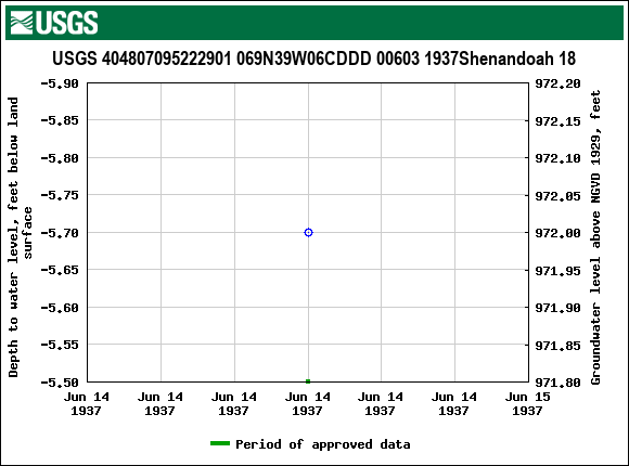 Graph of groundwater level data at USGS 404807095222901 069N39W06CDDD 00603 1937Shenandoah 18