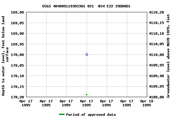 Graph of groundwater level data at USGS 404809119303301 021  N34 E22 29DBAD1