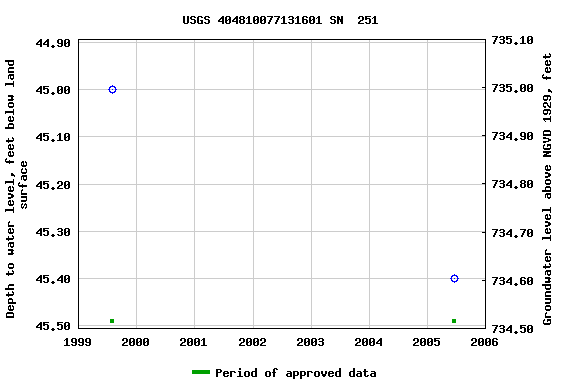 Graph of groundwater level data at USGS 404810077131601 SN  251