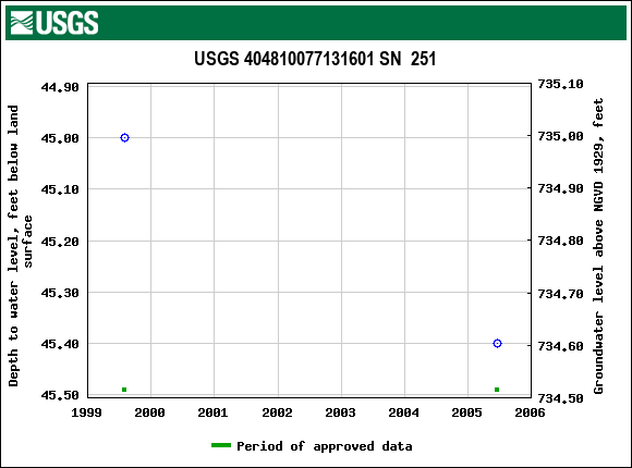 Graph of groundwater level data at USGS 404810077131601 SN  251