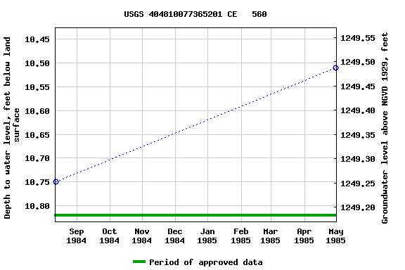 Graph of groundwater level data at USGS 404810077365201 CE   560