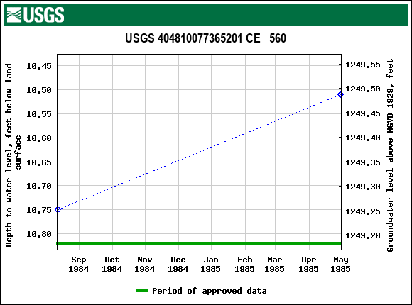 Graph of groundwater level data at USGS 404810077365201 CE   560