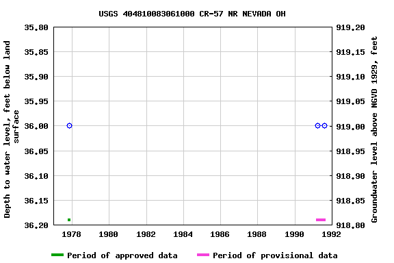 Graph of groundwater level data at USGS 404810083061000 CR-57 NR NEVADA OH