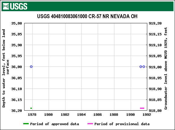 Graph of groundwater level data at USGS 404810083061000 CR-57 NR NEVADA OH