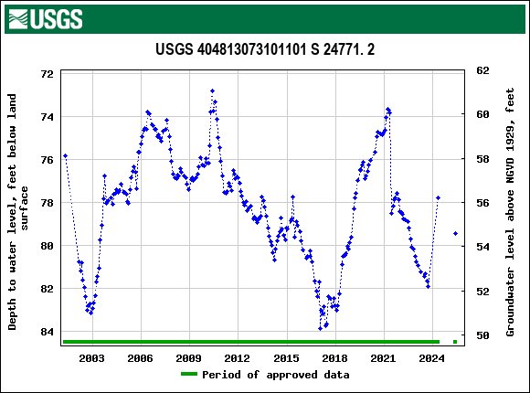 Graph of groundwater level data at USGS 404813073101101 S 24771. 2
