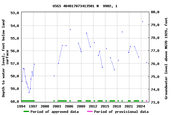 Graph of groundwater level data at USGS 404817073413501 N  9902. 1