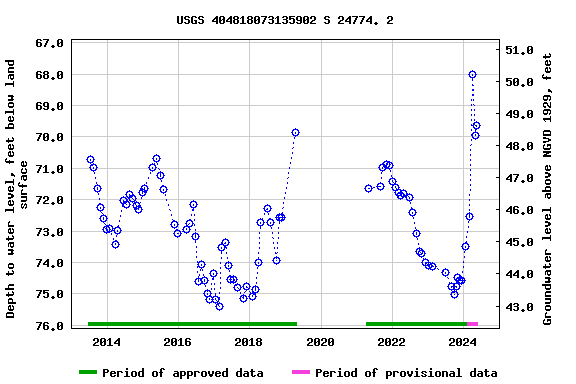 Graph of groundwater level data at USGS 404818073135902 S 24774. 2