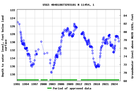 Graph of groundwater level data at USGS 404818073293101 N 11454. 1