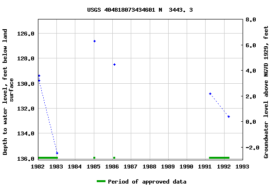 Graph of groundwater level data at USGS 404818073434601 N  3443. 3