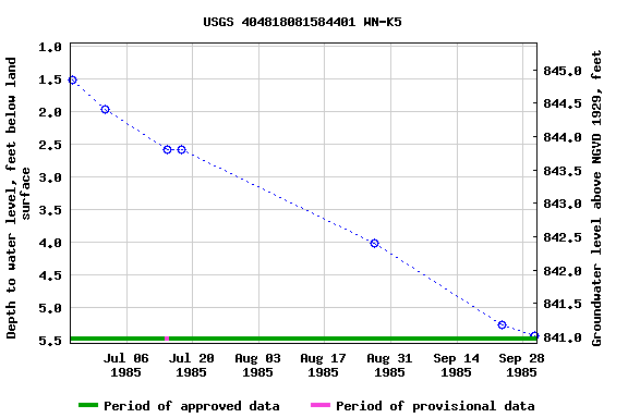 Graph of groundwater level data at USGS 404818081584401 WN-K5