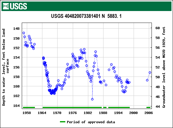 Graph of groundwater level data at USGS 404820073381401 N  5883. 1