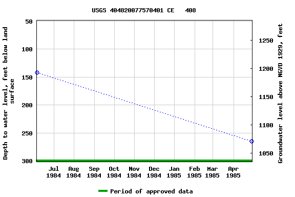 Graph of groundwater level data at USGS 404820077570401 CE   408