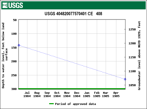 Graph of groundwater level data at USGS 404820077570401 CE   408