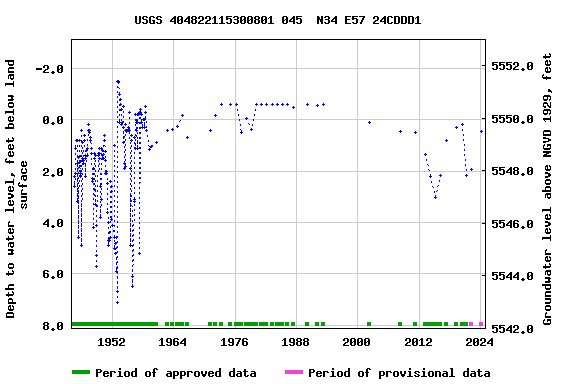 Graph of groundwater level data at USGS 404822115300801 045  N34 E57 24CDDD1