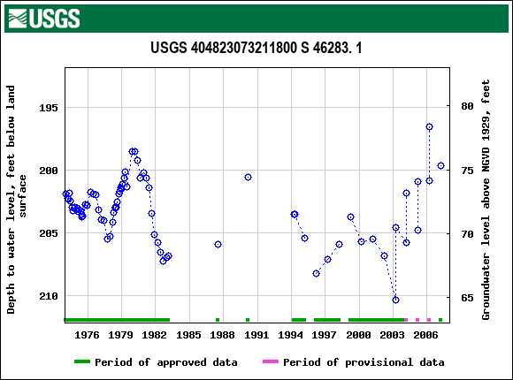 Graph of groundwater level data at USGS 404823073211800 S 46283. 1