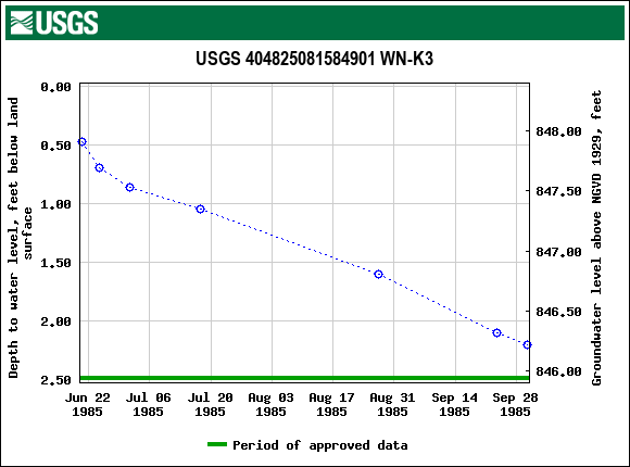 Graph of groundwater level data at USGS 404825081584901 WN-K3