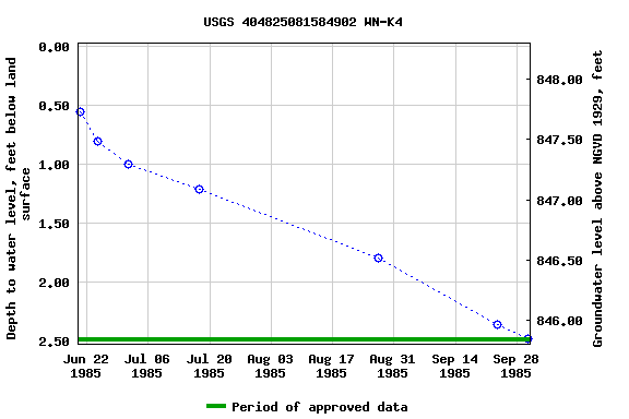 Graph of groundwater level data at USGS 404825081584902 WN-K4