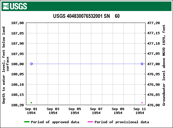 Graph of groundwater level data at USGS 404830076532001 SN    60