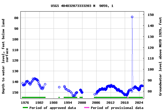 Graph of groundwater level data at USGS 404832073333203 N  9059. 1